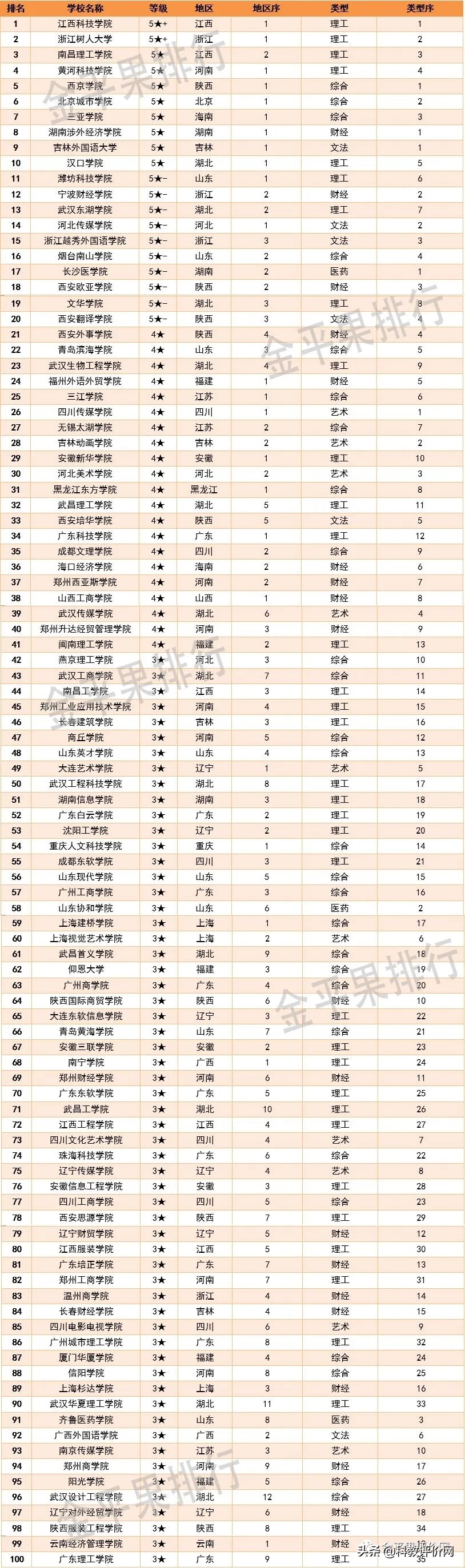民办本科院校竞争力排行榜100强